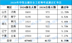 2024中级注安测验通过率呈下降趋向嗨学网提示考